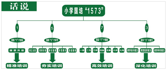 ​“1573”培训模式提升乡村教师能力——“国培计划”（2018） 小...