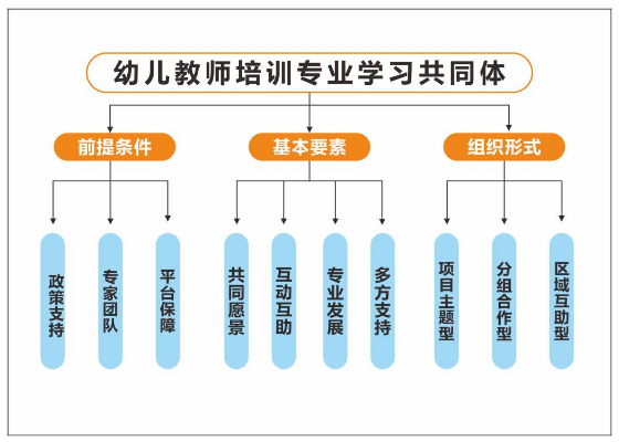构建专业学习共同体 提升幼儿教师保教能力